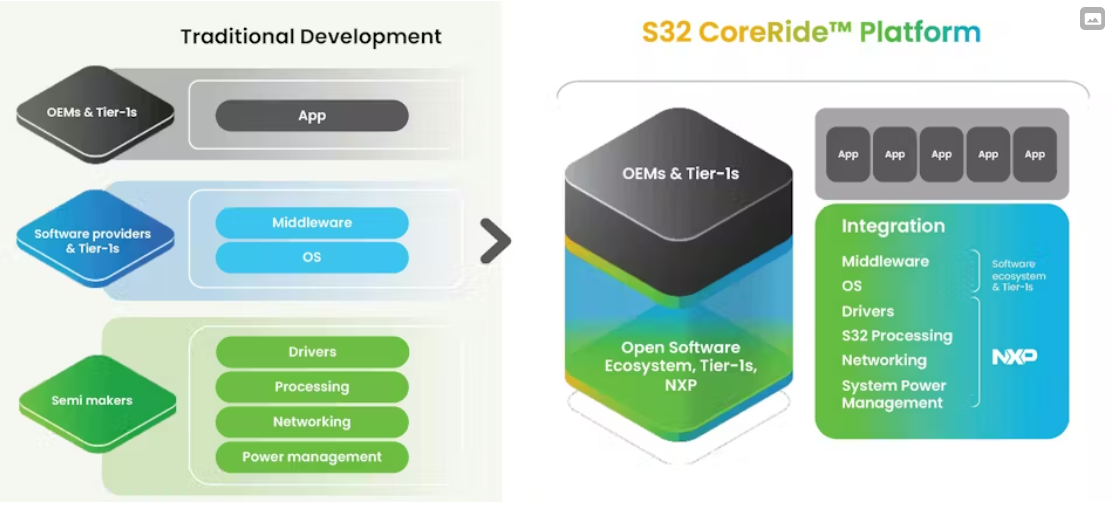 平台的S32N处理器简化软件定义汽车开发凯发k8网站恩智浦发布CoreRide(图1)